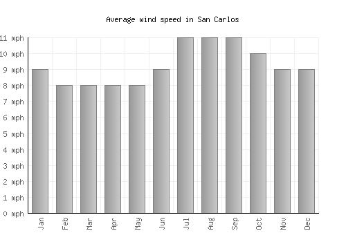 San Carlos average winspeed by month (mph)