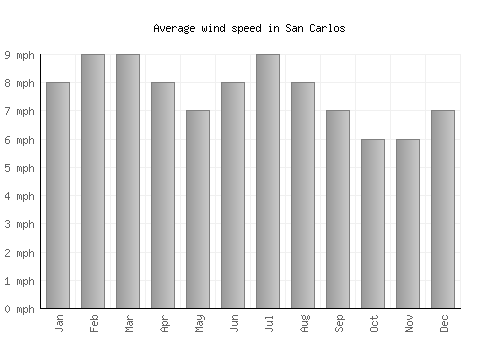 San Carlos average winspeed by month (mph)