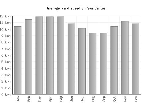 San Carlos average winspeed by month (km/h)
