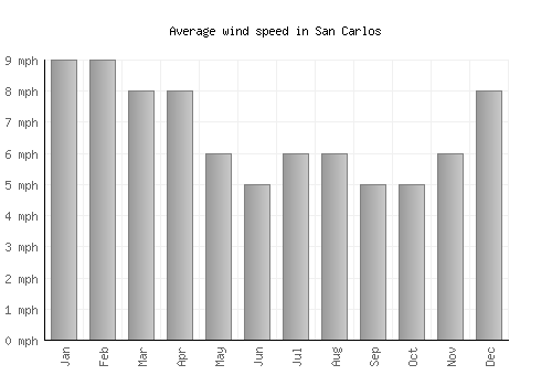 San Carlos average winspeed by month (mph)