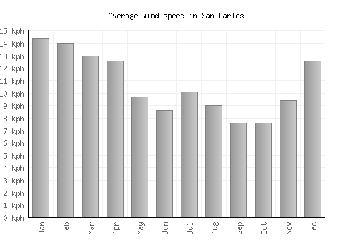 San Carlos average winspeed by month (km/h)