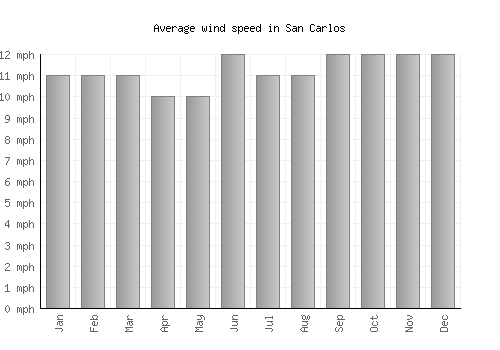 San Carlos average winspeed by month (mph)