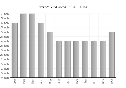 San Carlos average winspeed by month (mph)