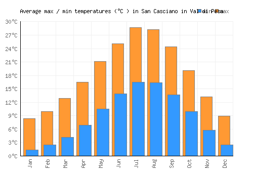 San Casciano in Val di Pesa average minimum / maximum temperatures (Celsius)