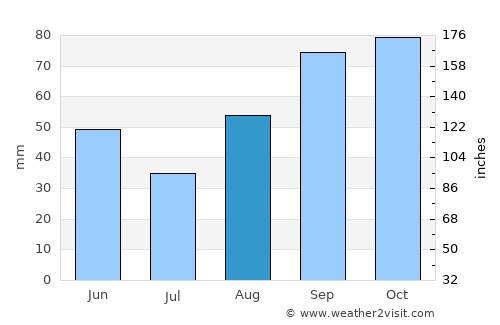 San Casciano in Val di Pesa average rain in August