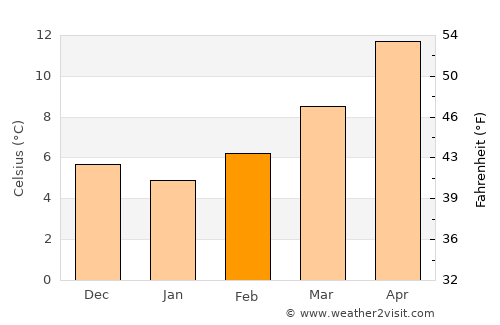 San Casciano in Val di Pesa average temperature in February