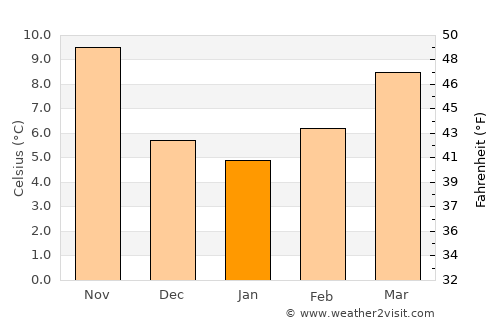 San Casciano in Val di Pesa average temperature in January