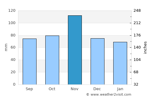 San Casciano in Val di Pesa average rain in November