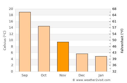 San Casciano in Val di Pesa average temperature in November