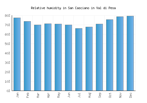 San Casciano in Val di Pesa relative humidity averages