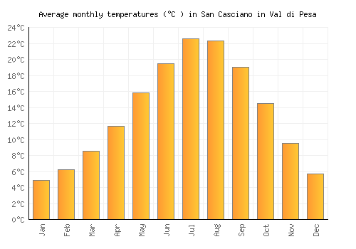 San Casciano in Val di Pesa average temperature chart (Celsius)