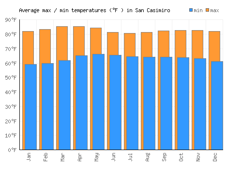 San Casimiro average minimum / maximum temperatures (Fahrenheit)