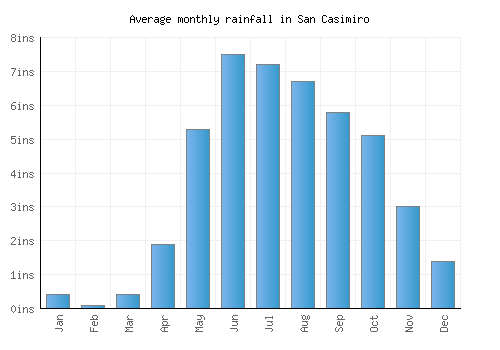 San Casimiro monthly rainfall chart (inches)