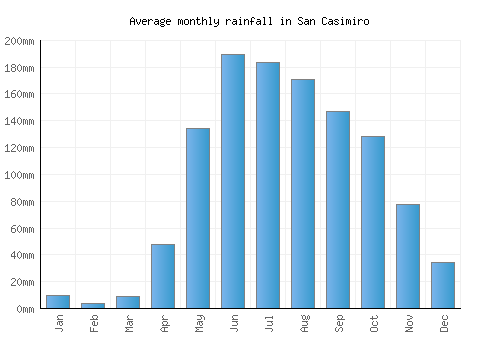 San Casimiro monthly rainfall chart (mm)