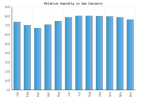 San Casimiro relative humidity averages