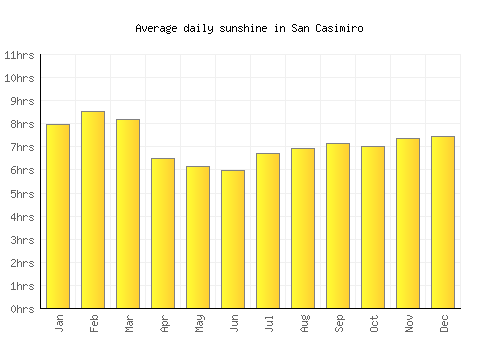 San Casimiro average daily sunshine chart