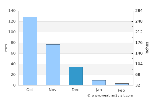 San Casimiro average rain in December