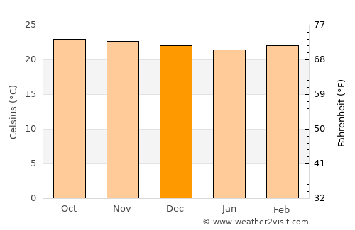 San Casimiro average temperature in December