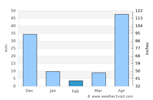 San Casimiro average rain in February