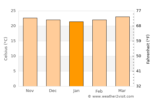 San Casimiro average temperature in January