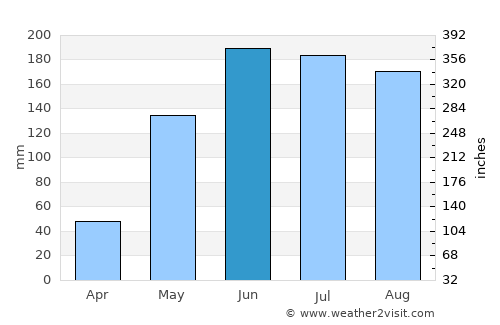 San Casimiro average rain in June