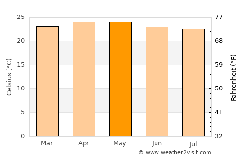San Casimiro average temperature in May
