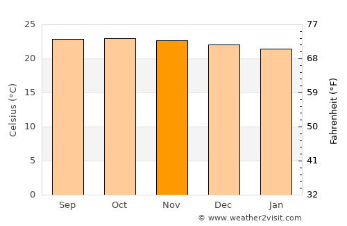 San Casimiro average temperature in November