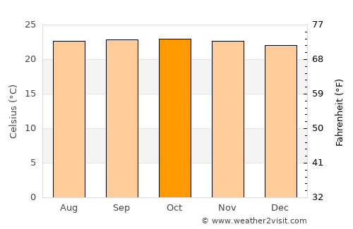 San Casimiro average temperature in October