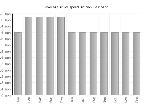 San Casimiro average winspeed by month (mph)