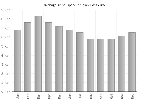 San Casimiro average winspeed by month (km/h)