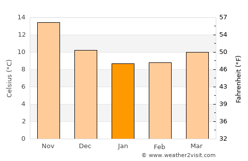 San Cataldo average temperature in January