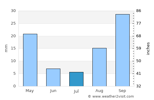 San Cataldo average rain in July