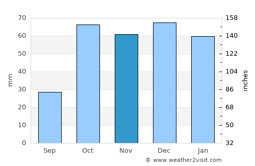 San Cataldo average rain in November