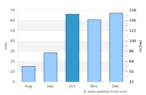 San Cataldo average rain in October