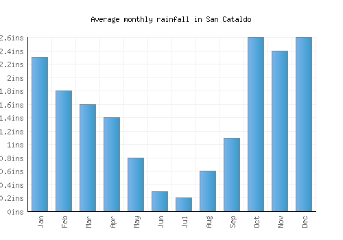 San Cataldo monthly rainfall chart (inches)