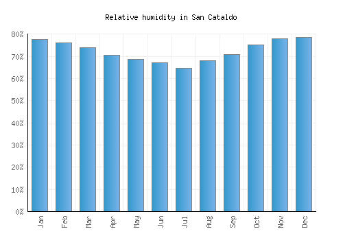 San Cataldo relative humidity averages