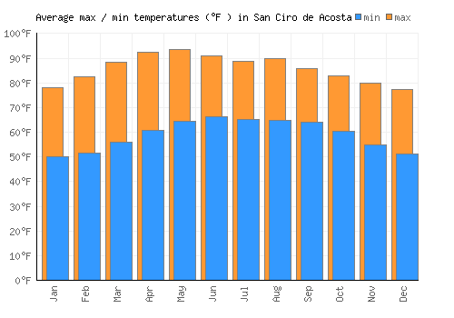 San Ciro de Acosta average minimum / maximum temperatures (Fahrenheit)