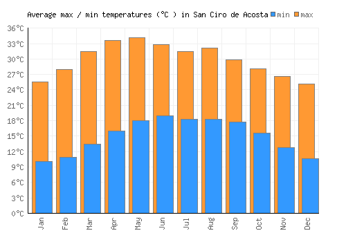 San Ciro de Acosta average minimum / maximum temperatures (Celsius)
