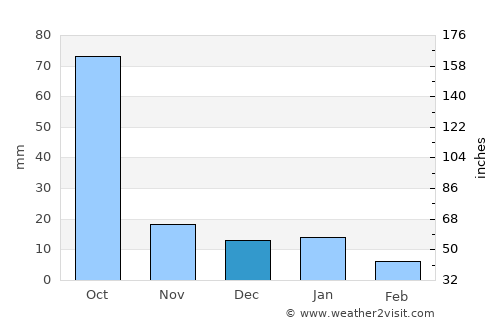 San Ciro de Acosta average rain in December