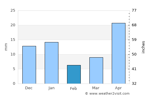 San Ciro de Acosta average rain in February