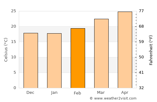 San Ciro de Acosta average temperature in February