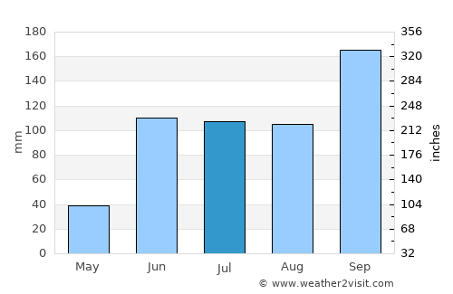San Ciro de Acosta average rain in July