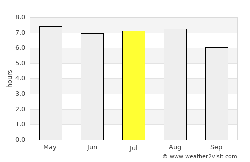San Ciro de Acosta average rain in July