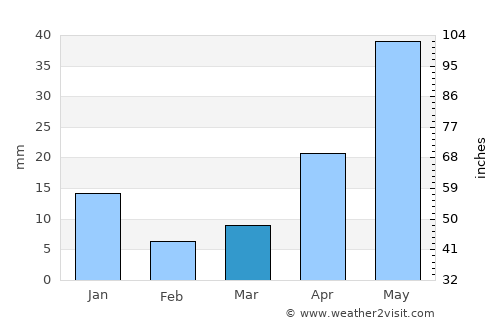 San Ciro de Acosta average rain in March