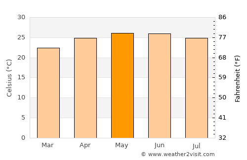 San Ciro de Acosta average temperature in May