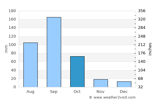 San Ciro de Acosta average rain in October