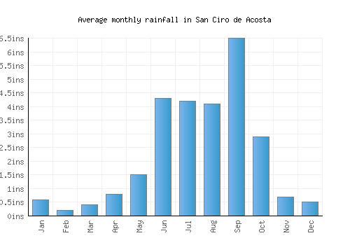 San Ciro de Acosta monthly rainfall chart (inches)