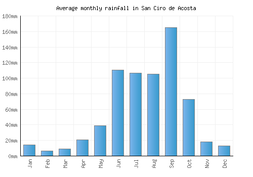 San Ciro de Acosta monthly rainfall chart (mm)