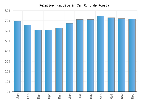 San Ciro de Acosta relative humidity averages