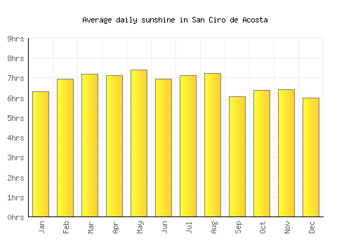 San Ciro de Acosta average daily sunshine chart